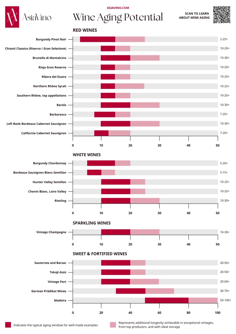 Wine ageing potential varies by style. This chart compares how long different wines can mature, from their core drinking window to longer-term evolution.